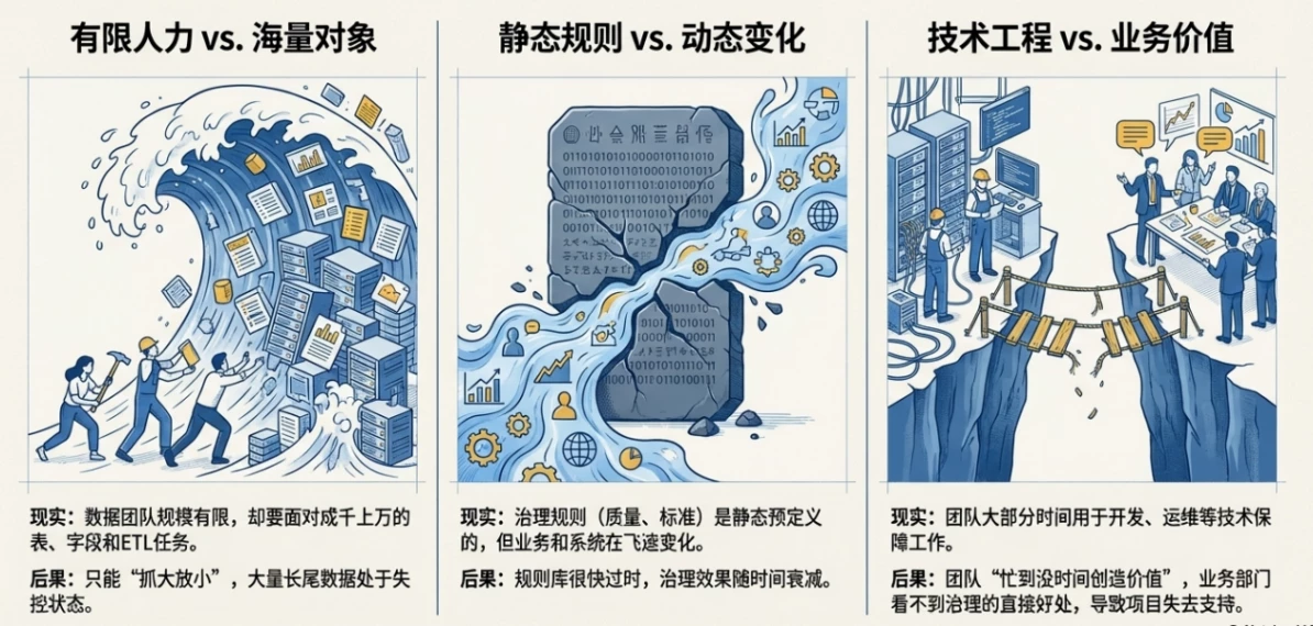 90%的企业AI转型受阻，原来卡在“数据治理”这一环