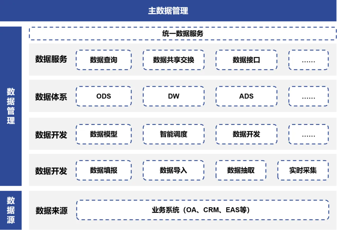 打通主数据与各模块